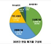 수도권매립지 30년간 1억5871만t 폐기물 처리