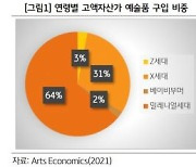 예술에 빠진 MZ세대..개인 예술품 보험 시장 열리나