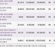 캠코, 672억원대 압류재산 공매