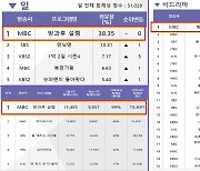 '방과후 설렘', TV화제성 비드라마 부문 8주 연속 1위