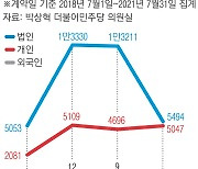 규제 사각 노린 투기세력..3년간 '아파트 10가구 매입' 965명