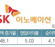 2022 유망기업 베스트20 | SK이노베이션 "정유업 훈풍에 SK온 활약까지"