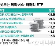 잘나가던 메타버스·배터리 ETF, '긴축 공포'에 수익률 급제동