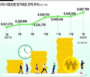 코인·주식 동반부진..시중자금 은행 U턴