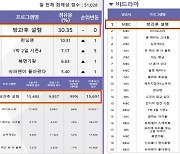 뜨거운 '방과후 설렘' TV 화제성 비드라마 부문 8주연속 1위