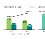 부동산 공매시장도 찬바람..매수세 급감 이유는