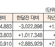 [표]증시 자금 동향(1월 28일)