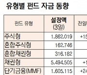 [표]유형별 펀드 자금 동향(2월 3일)