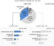 [발칙한 금융]"금융소비자 65.9% 온라인 금융 앱의 상품 추천 불신"