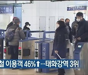 동해선 복선전철 이용객 46%↑..태화강역 3위