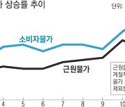 소비자물가, 4개월 연속 3%대 올라..10년 만에 최대폭 상승