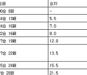 [프로농구 중간순위] 6일