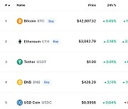 비트코인 야금야금 올라 4만2000달러 돌파(상보)