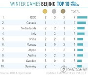 Beijing Winter Games Top 10 Medal Tracker 2C