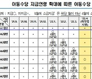 아동수당 오는 4월부터 '만7세 미만→8세 미만' 확대