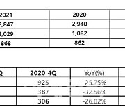 웹젠, 작년 영업익 1029억원..전년비 4.86%↓