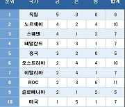 [올림픽] 메달 순위 (9일 현재)