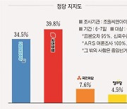 '지지도 역전' 국힘 31.7%→39.8% vs 민주당 33.1%→34.5% [충남대선여론]