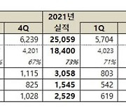 넷마블, 4분기 매출 7513억 원..연간 2조 5059 억 원