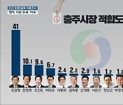 [충북 여론조사]⑥ 충주·제천시장 '전·현직' 우세