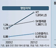 5G·비통신 분야 확대의 힘..통신3사 영업익 4조 돌파