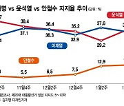 선거 코앞인데 다시 뒤집혔다..윤석열 36.1% vs 이재명 34.9%