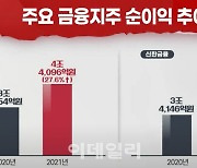 (영상)'사상최대실적' 낸 금융지주..성과급 이어 배당잔치 예고