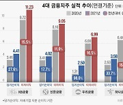 '이자 장사' 덕에 최대 실적 4대 금융지주 순이익 15조원 육박