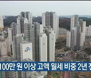 울산 월 100만 원 이상 고액 월세 비중 2년 전의 3배