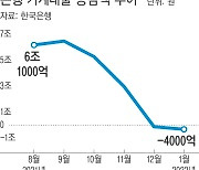 가계대출, 사상 첫 2개월 연속 감소