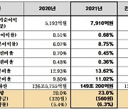 BNK금융, 2021년 순이익 7910억원