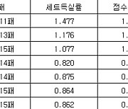 [프로배구 중간순위] 10일