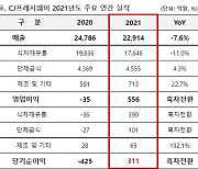 "수익구조 개선"..CJ프레시웨이, 작년 영업익 556억 '흑자전환'(상보)