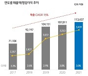 CJ대한통운, 전년 영업익 3439억원 5.7%↑.."수익구조 개선"(상보)