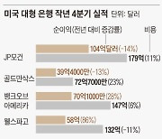 초봉 1억3000만원 주는 JP모건, 인건비에 실적이 운다