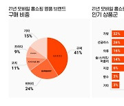 홈쇼핑모아, 지난해 명품 구매건수 366% 증가