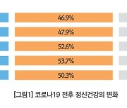 코로나 이후 학생들, '걱정' 늘었지만 '죽고 싶은 생각' 줄어