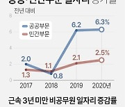 [그래픽] 공공·민간부문 일자리 증가율