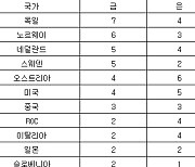 -올림픽-[국가별 메달 순위](11일)