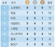 [투나잇올림픽] 12일 국가별 메달 순위..'차민규銀' 한국 금1 은2 동1, 15위