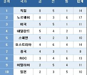 [올림픽] 메달 순위 (12일 현재)