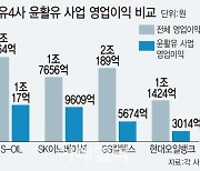 '영업이익률 20~30%' 정유사 효자로 거듭난 윤활유 사업