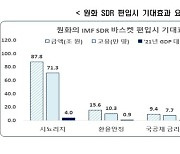 전경련 "원화, 기축통화 편입되면 112조 경제 이익..정부 나서야"