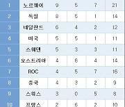 [올림픽] 메달 순위 (13일 현재)