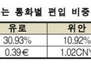 "다음은 원화다"..전경련, 특별인출권 바스켓 포함 근거 제시