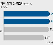 기업 94% "새 정부 낡은 규제 정비해야"