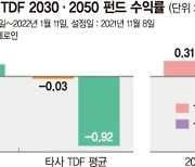 TDF 첫 로보엔진 접목.. 안전성·수익률 다 잡았다 [이런 펀드 어때요?]