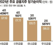 금융지주 '이자 장사'로 최대 이익..올해 충당금 변수