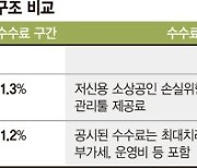 카드사 "똑같이 규제해야" 빅테크 "수수료 80%가 카드사 몫"