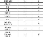 -올림픽-[국가별 메달 순위](13일)